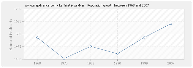 Population La Trinité-sur-Mer